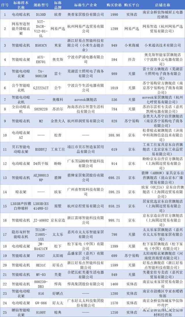 尔、箭牌、雷士、悍高等品牌不达标马竞合作伙伴智能晾衣架测评：苏泊(图3)