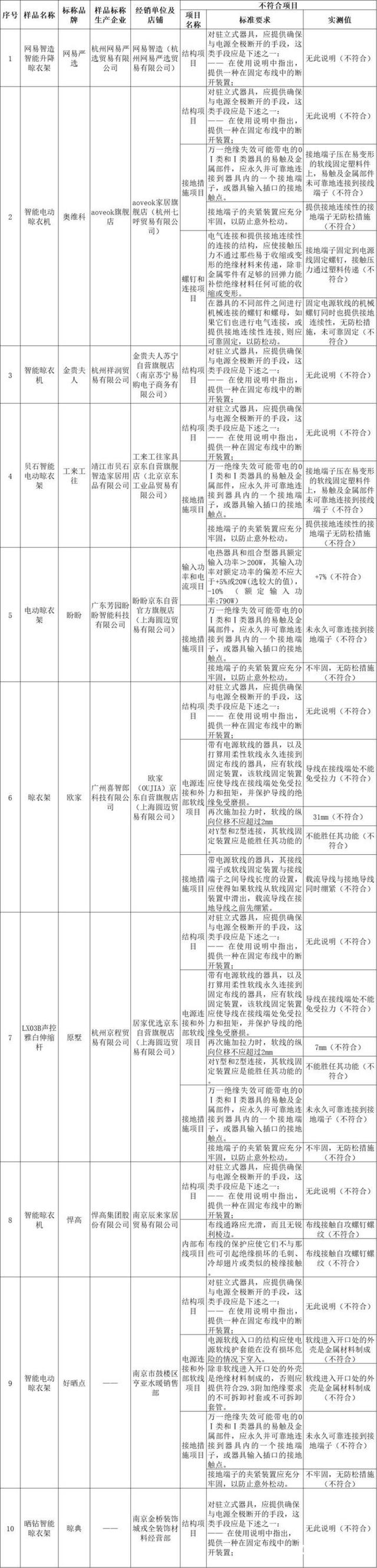 尔、箭牌、雷士、悍高等品牌不达标马竞合作伙伴智能晾衣架测评：苏泊(图2)