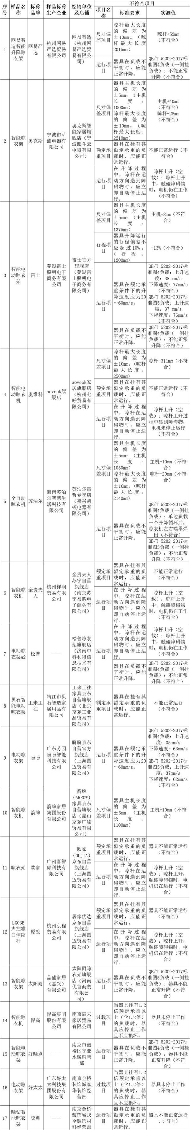 尔、箭牌、雷士、悍高等品牌不达标马竞合作伙伴智能晾衣架测评：苏泊